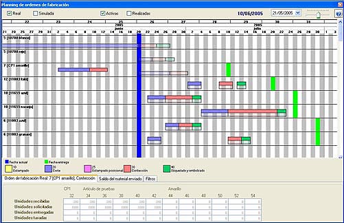 Desde el planning de Ordenes de fabricacin podemos ver tanto las simulaciones como en que estado se encuentra cada una de las fases reales